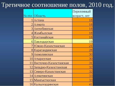 Презентация на тему "Сравнительный анализ демографической ситуации в Павлодарской области" по географии