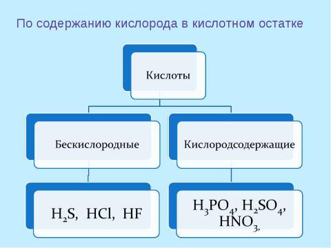 Презентация на тему "Кислоты 8 класс" по химии