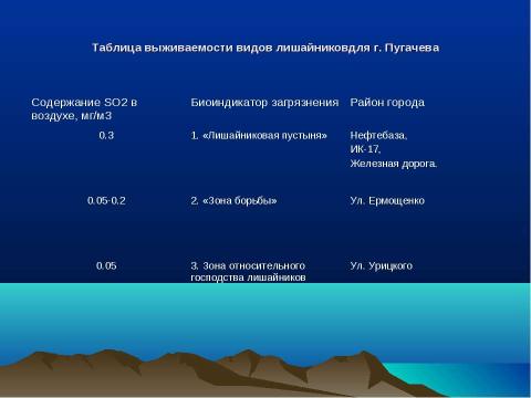 Презентация на тему "Оценка загрязнения окружающей среды г. Пугачева" по экологии