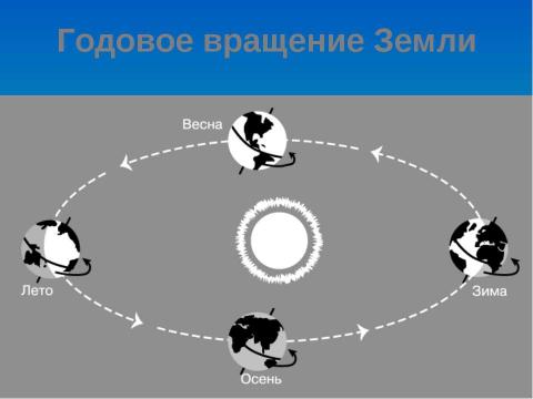 Презентация на тему "Земля наш дом" по биологии