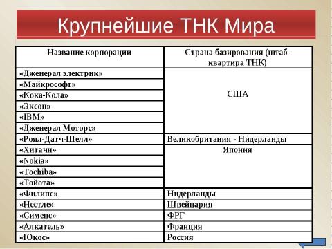 Презентация на тему "Хозяйство США" по географии