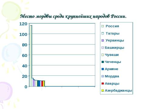 Презентация на тему "Национальности России: Мордва" по географии