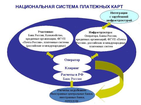 Презентация на тему "Выпуск денег в хозяйственный оборот" по экономике