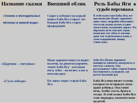 Презентация на тему "Роль бабы яги в сюжетах русских народных сказок" по литературе