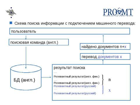 Презентация на тему "Использование машинного перевода в системах поиска русскоязычной информации" по английскому языку