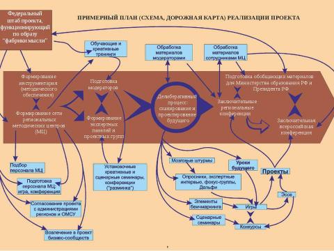 Презентация на тему "Проект школы будущего" по педагогике