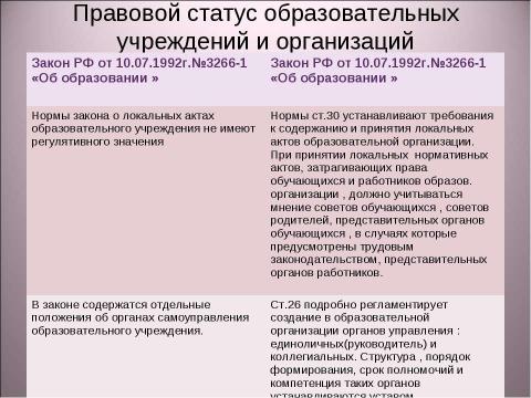 Презентация на тему "Изменение правового регулирования в сфере образования" по педагогике