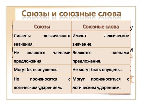 Презентация на тему "Виды сложных предложений Союзные предложения (начало темы)" по русскому языку