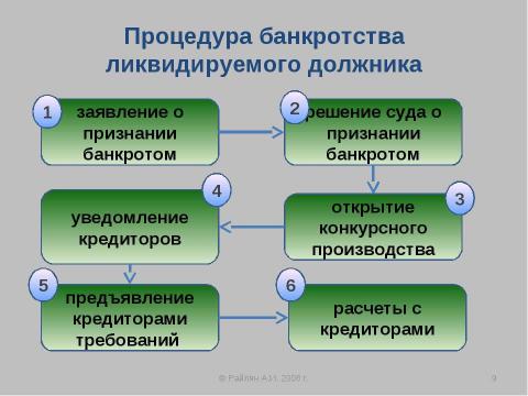 Презентация на тему "Упрощенные процедуры банкротства" по экономике