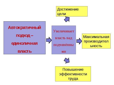 Презентация на тему "Лидерство и стили руководства" по экономике