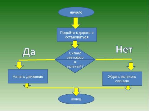 Презентация на тему "Типы алгоритмов: линейные и ветвление" по информатике