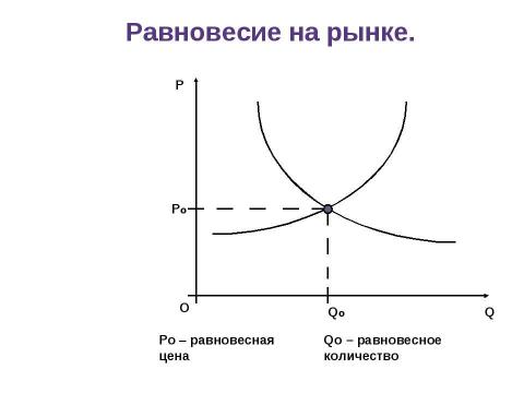 Презентация на тему "Закон спроса и предложения" по экономике