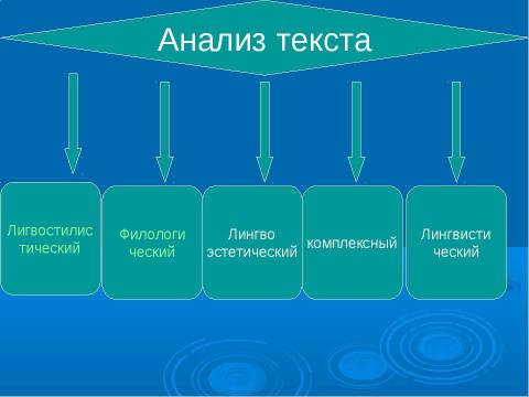 Презентация на тему "Анализ художественного текста на уроках русского языка и литературы как способ формирования коммуникативной компетенции" по педагогике