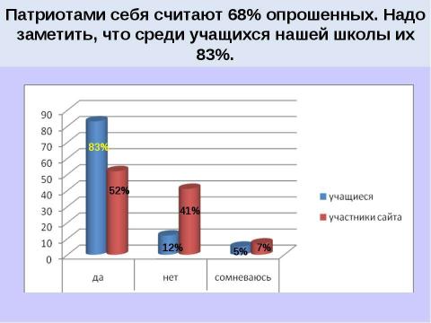 Презентация на тему "Существует ли проблема патриотизма среди молодежи?" по обществознанию