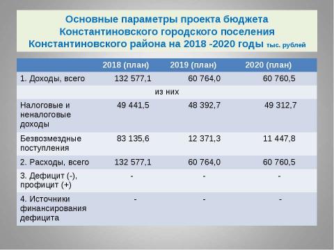 Презентация на тему "Бюджет для граждан_проект на 2018-2020 годы" по экономике