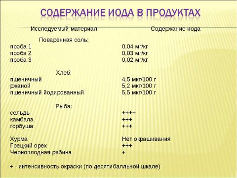 Презентация на тему "Определение содержания иода в продуктах питания" по химии