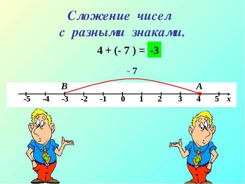 Презентация на тему "Сложение чисел с разными знаками" по математике