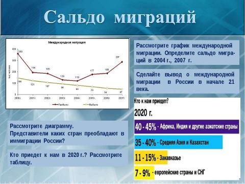 Презентация на тему "Миграции населения" по географии