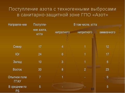 Презентация на тему "Физиологические основы применения азотных удобрений" по биологии