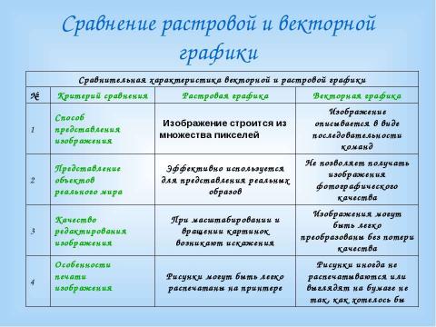 Презентация на тему "Растровая и векторная графика" по информатике