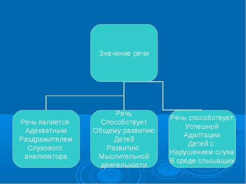 Презентация на тему "Содержание работы по развитию слухового восприятия речи" по педагогике