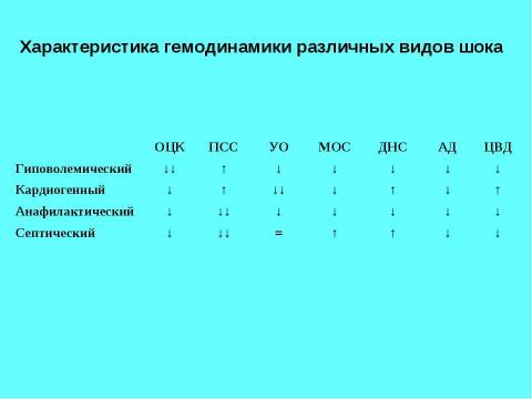 Презентация на тему "Шок в хирургии" по медицине