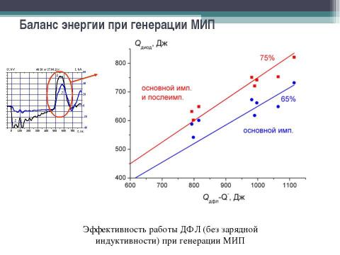 Презентация на тему "Исследование баланса энергии в ионном ускорителе ТЕМП - 4М" по физике