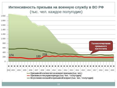 Презентация на тему "Общество, Гражданин, Армия" по обществознанию