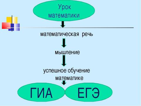 Презентация на тему "Развитие математической речи учащихся на уроках математики" по педагогике