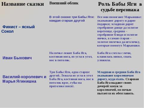 Презентация на тему "Роль бабы яги в сюжетах русских народных сказок" по литературе