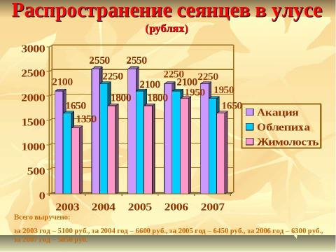 Презентация на тему "Выращивание кустарников из семян в условиях Амгинского улуса" по экологии