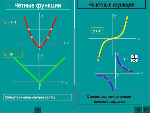 Презентация на тему "Чётные и нечётные функции" по алгебре