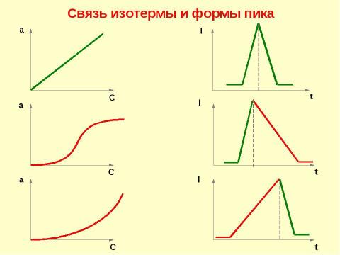 Презентация на тему "Адсорбционная хроматография. Жидкостная хроматография" по химии