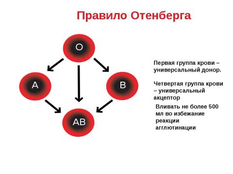 Презентация на тему "Тканевая совместимость и переливание крови" по биологии