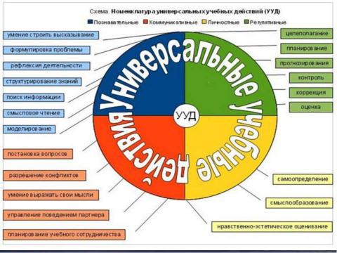 Презентация на тему "Универсальные учебные действия как важнейшее условие реализации ФГОС второго поколения" по педагогике