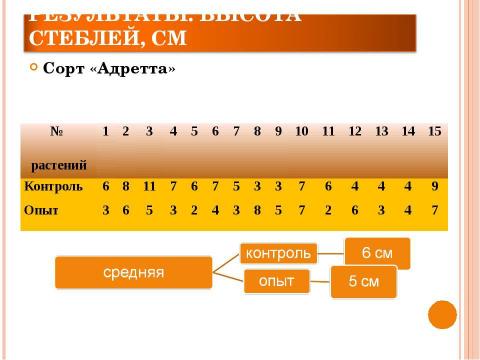 Презентация на тему "Использование кербовки для повышения урожая картофеля" по биологии