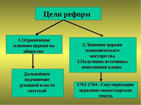 Презентация на тему "Внутренняя политика Екатерины II 1762-1796" по истории