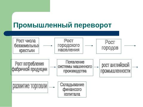 Презентация на тему "Промышленный переворот в Англии (7 класс)" по истории