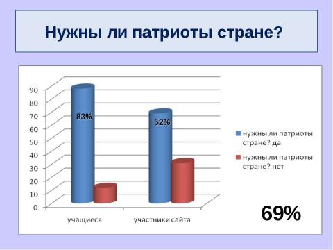 Презентация на тему "Существует ли проблема патриотизма среди молодежи?" по обществознанию