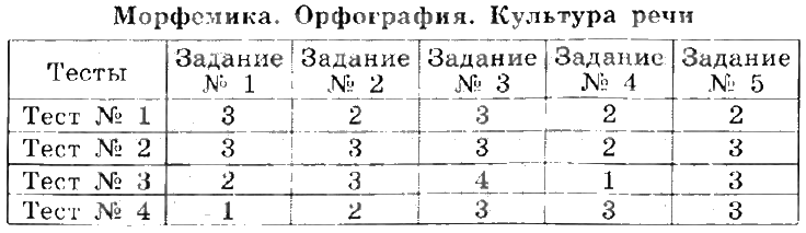 ГДЗ (решебник) по русскому языку для 5 класса Богданова