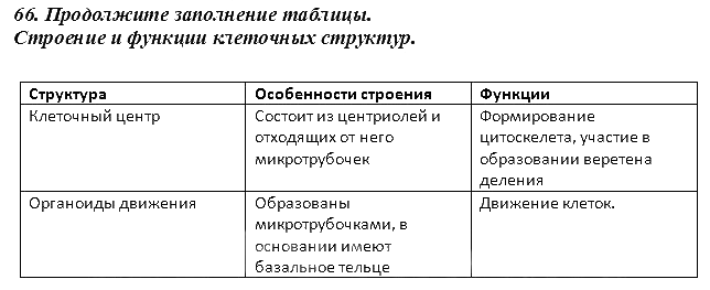 ГДЗ (решебник) по биологии для 9 класса Пасечник, Швецов