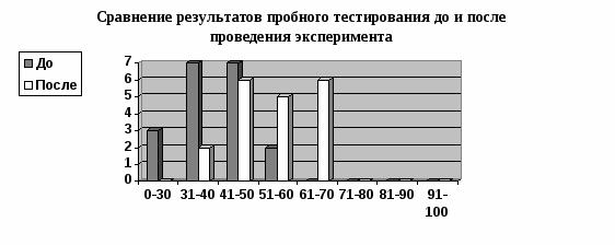 Использование баз данных математических задач в процессе подготовки учащихся 11-х классов к ЕГЭ по математике