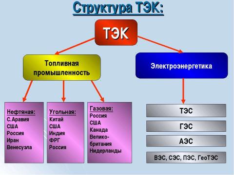 Презентация на тему "Электроэнергетика Мира" по физике