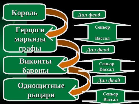 Презентация на тему "Феодальный мир" по истории