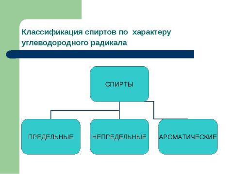 Презентация на тему "Спирты. Состав, классификация, изомерия спиртов" по химии