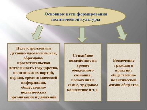 Презентация на тему "Политическая культура" по обществознанию