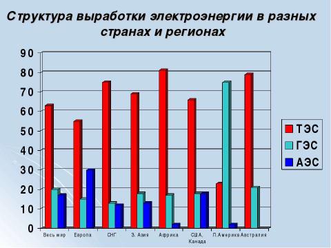 Презентация на тему "Электроэнергетика Мира" по физике