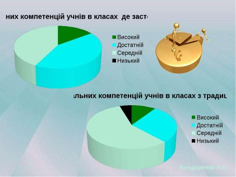 Презентация на тему "узагальнення досвіду роботи" по педагогике