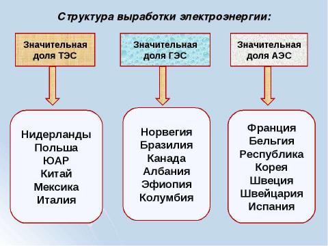 Презентация на тему "Электроэнергетика Мира" по физике