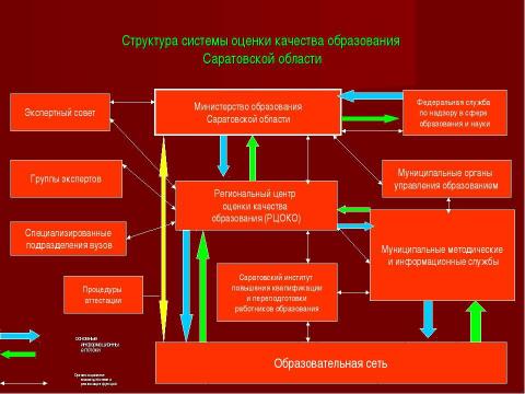 Презентация на тему "Система оценки качества образования в рамках КПМО" по педагогике